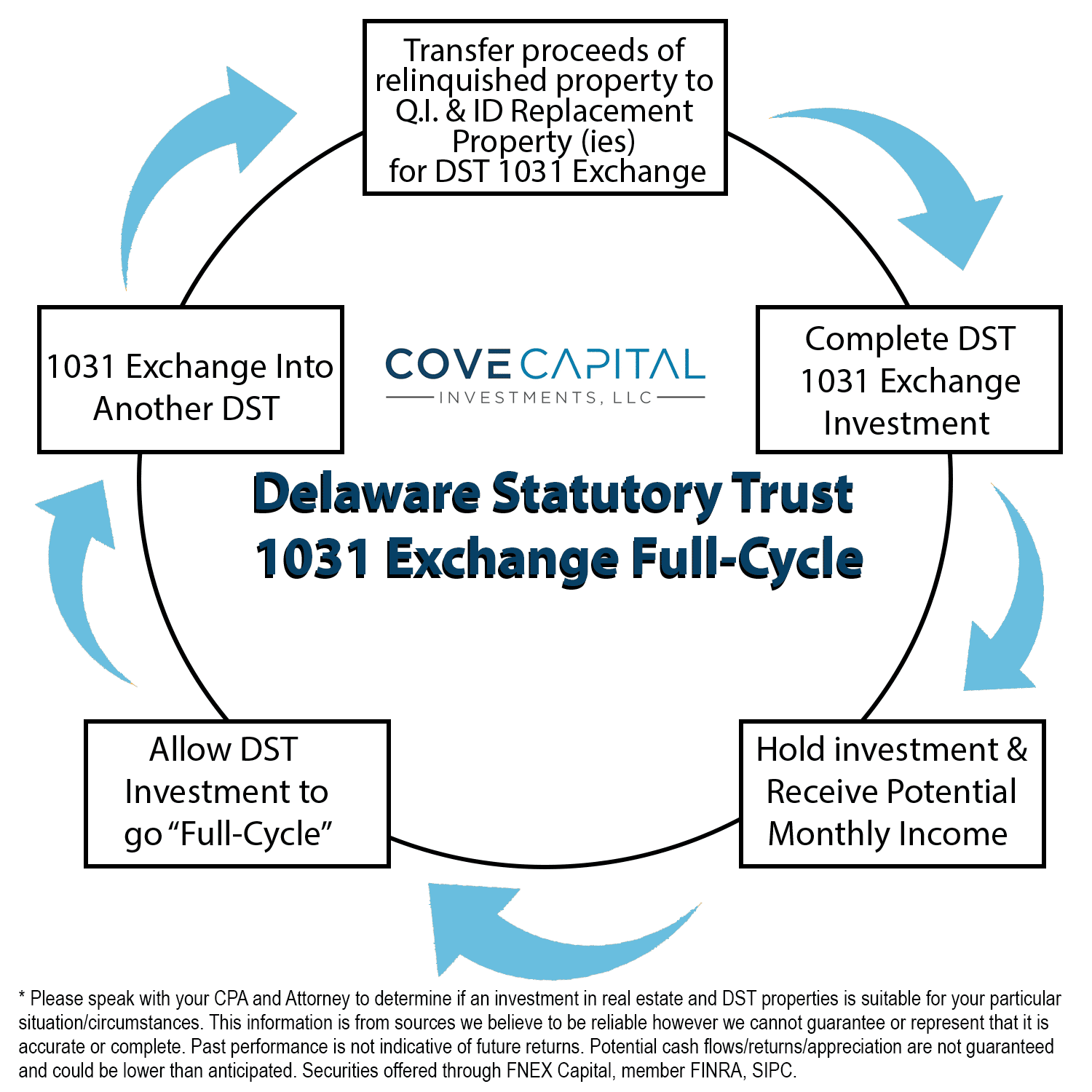 Featured image for “Cove Capital Investments Announces Another Successful Return For Investors In A Debt Free Dst Property That Has Gone Full Cycle*”